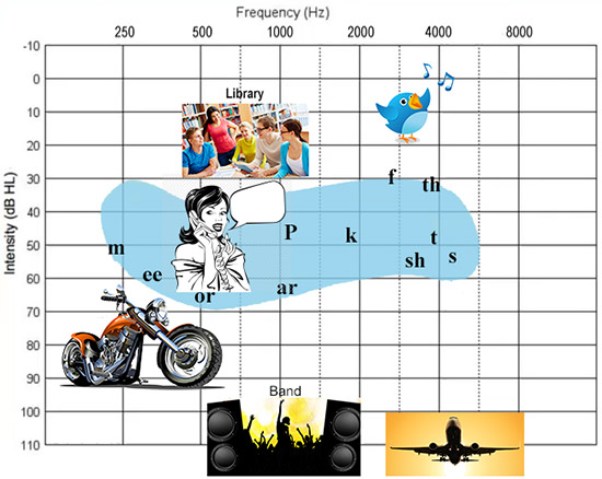 Hearing Chart with Sounds